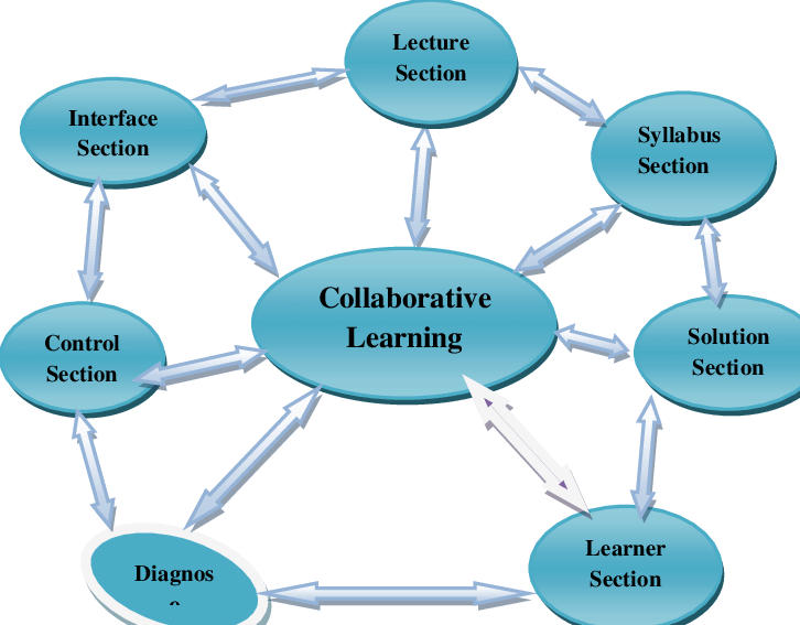 how does collaborative learning enhances critical thinking