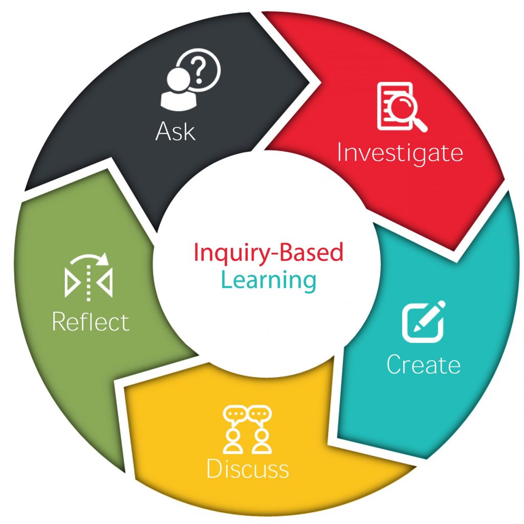 Unlocking Potential: The Power of Inquiry-Based Learning
