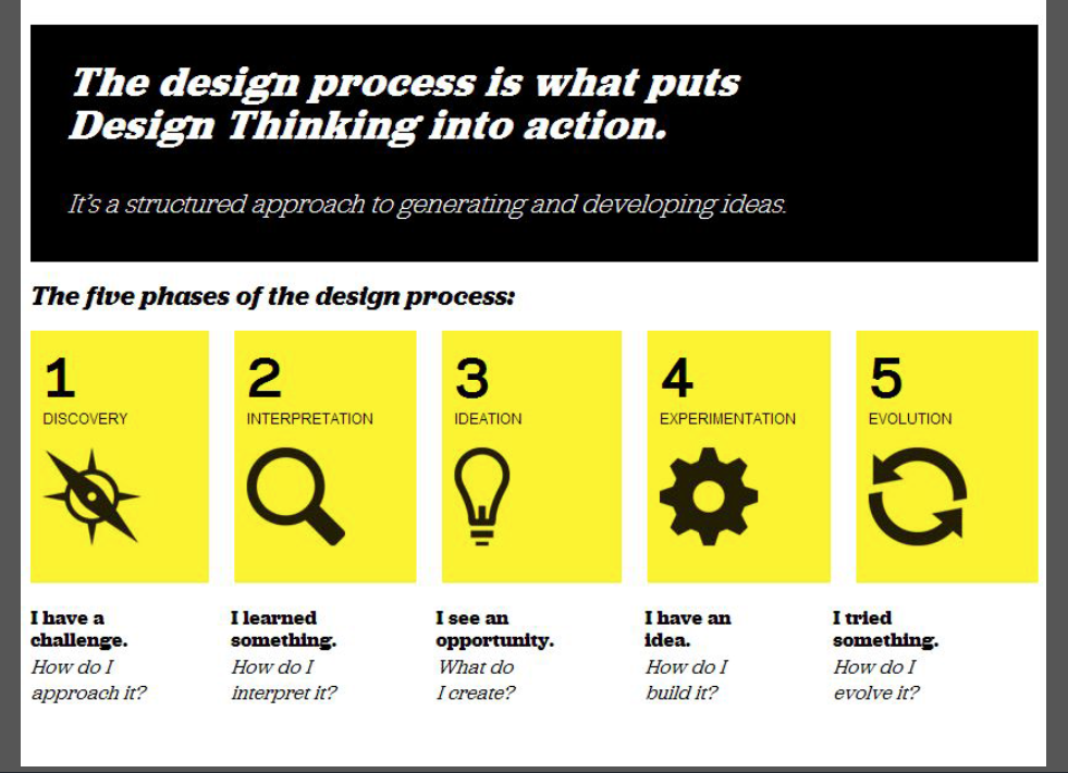 “Design Thinking in Project-Based Learning: Fostering Innovation, Collaboration, and Real-World Skills”