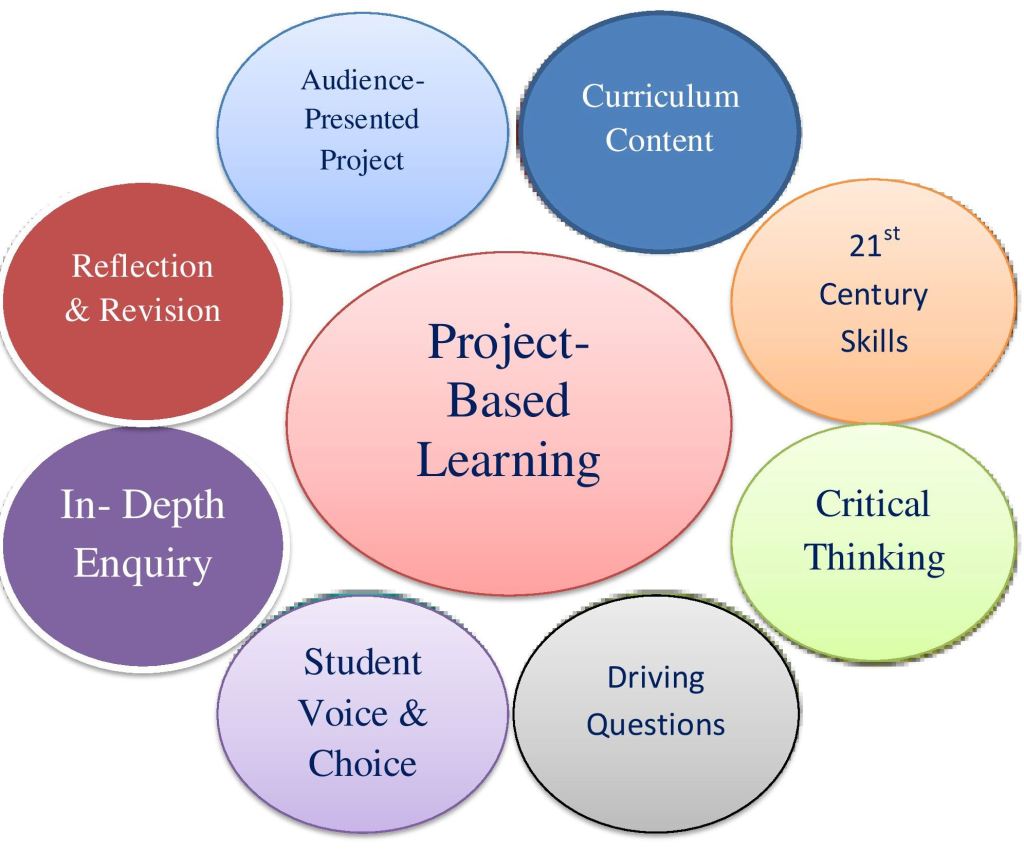 Empowering Education: The Transformative Impact of Project-Based Learning